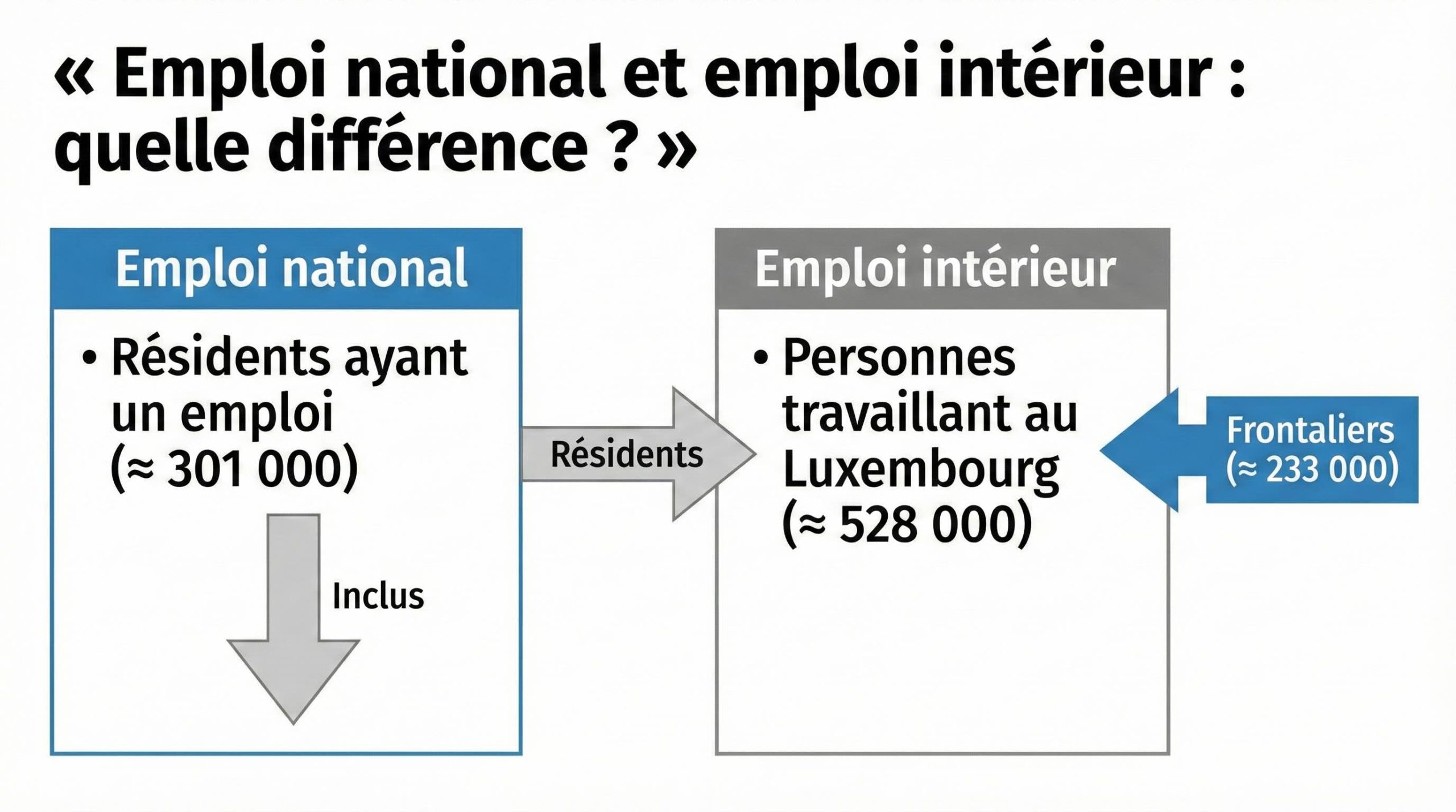 Emploi national vs emploi intérieur