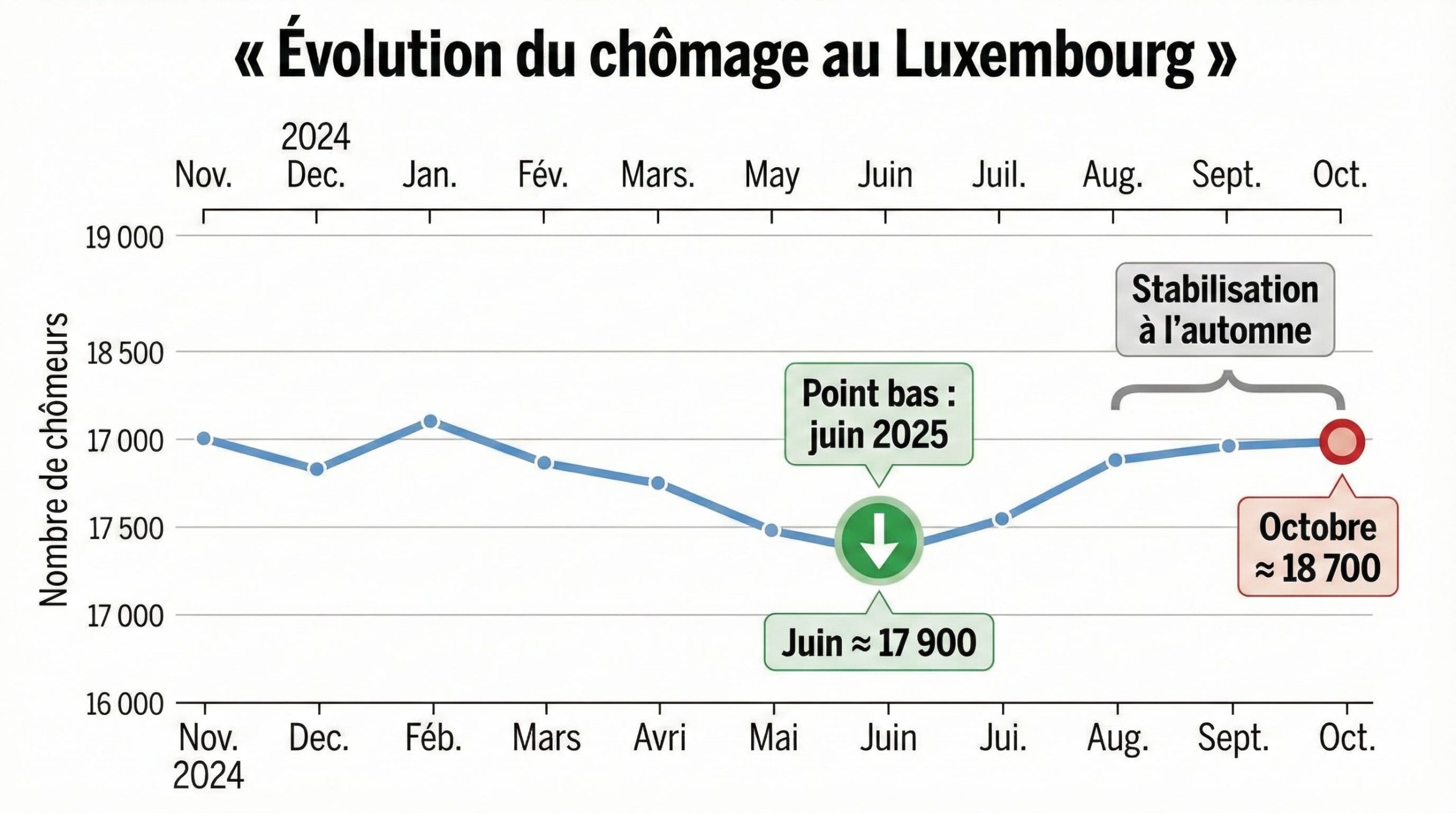 Évolution du chômage mois par mois