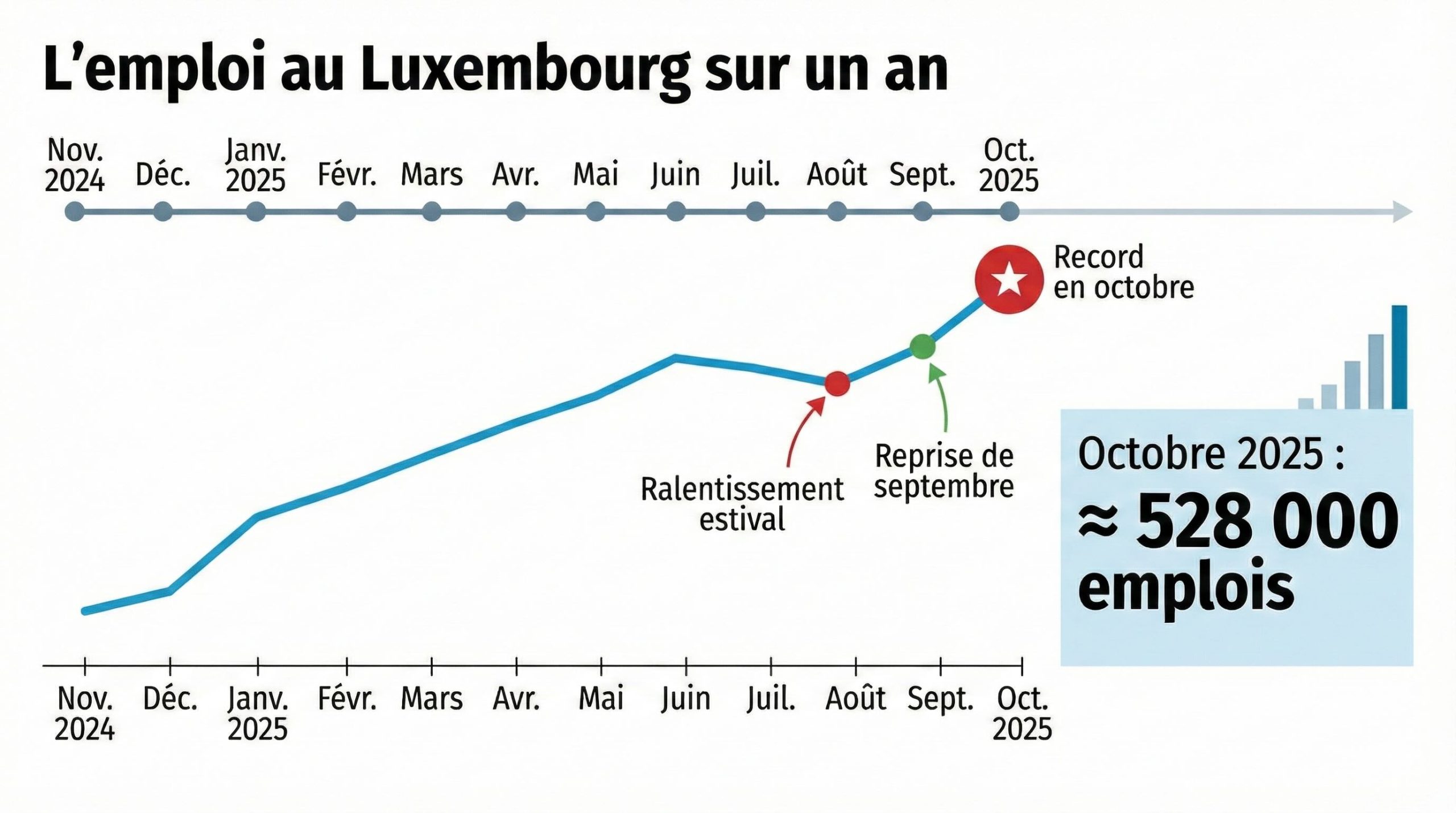 1 an d’emploi au Luxembourg en une image