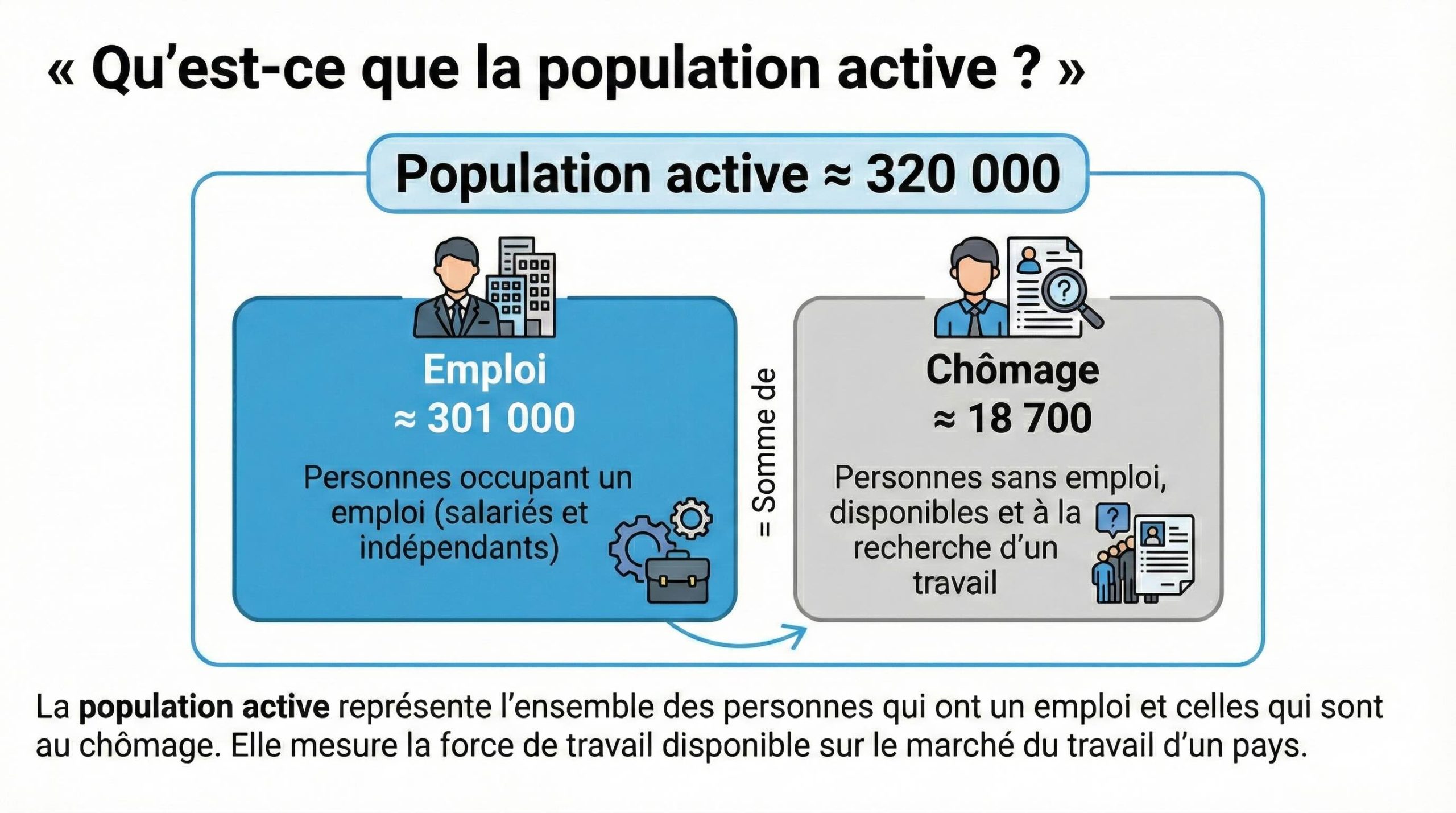 Population active : emploi + chômage
