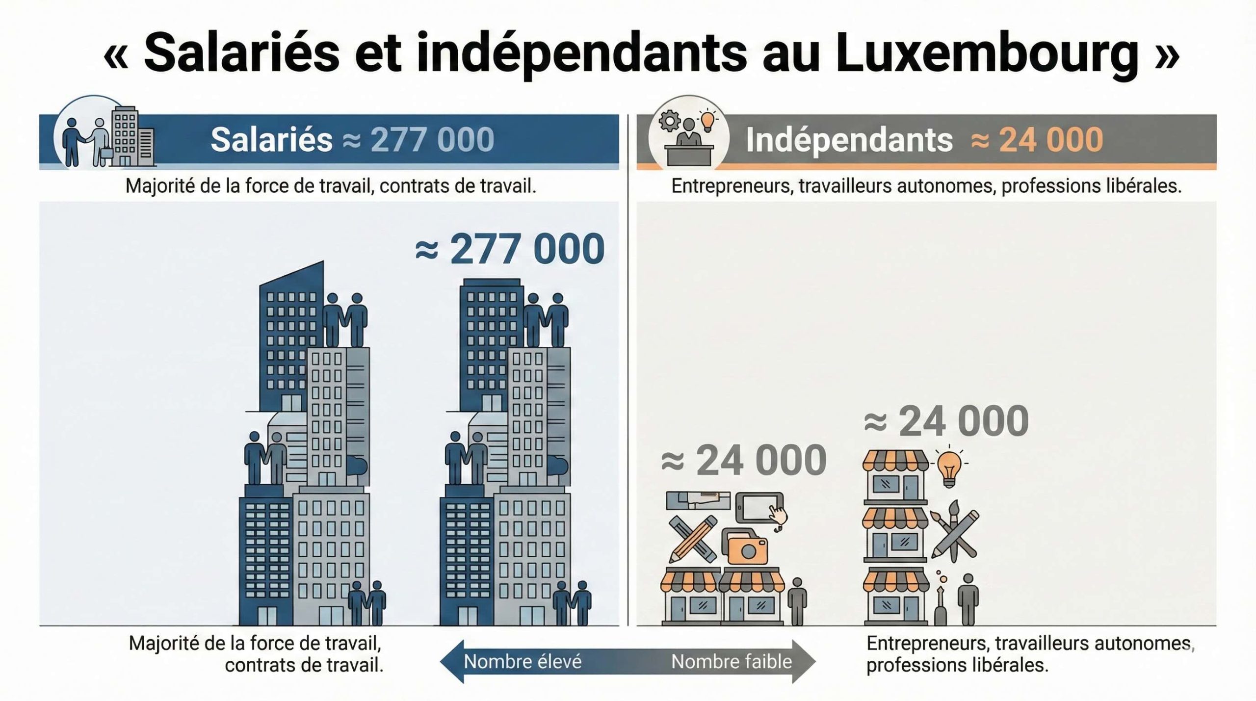 Salariés vs indépendants