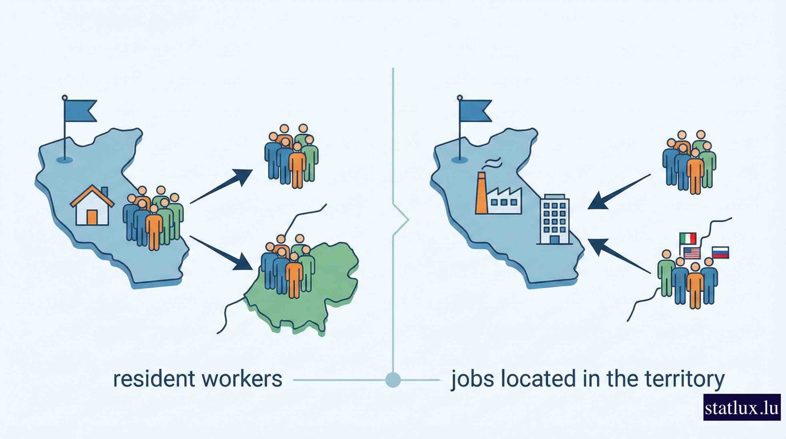 Quelle est la différence entre emploi national et emploi intérieur ?